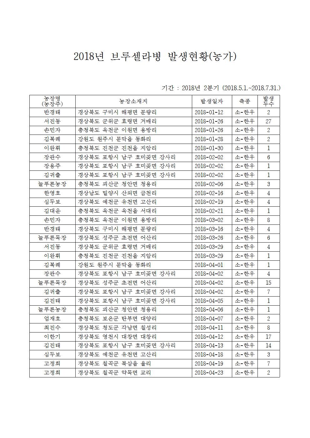 18년2분기-브루셀라발생농가안내001.jpg