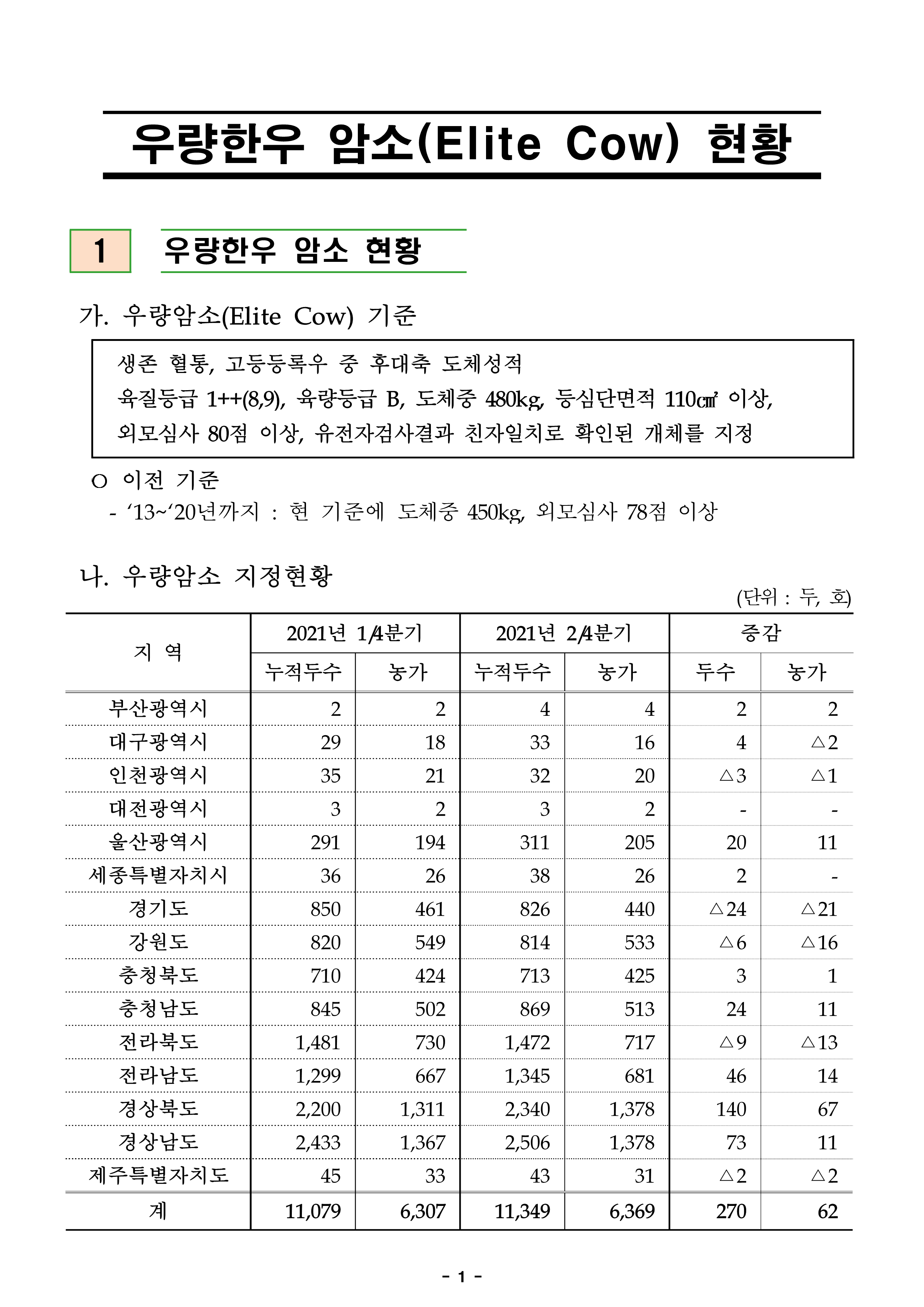 (붙임) 우량한우 암소 2021년 2분기 현황_2.png