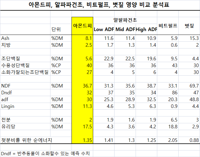 아몬드피, 알팔파건초, 비트펄프, 볏짚 영양분석표.png