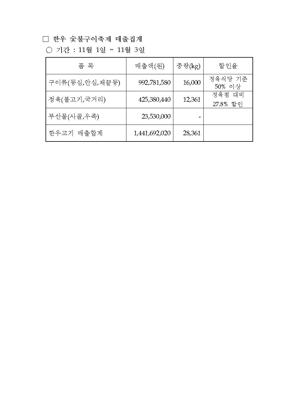 11.07 보도자료- 대한민국이한우먹는날 결산002.jpg