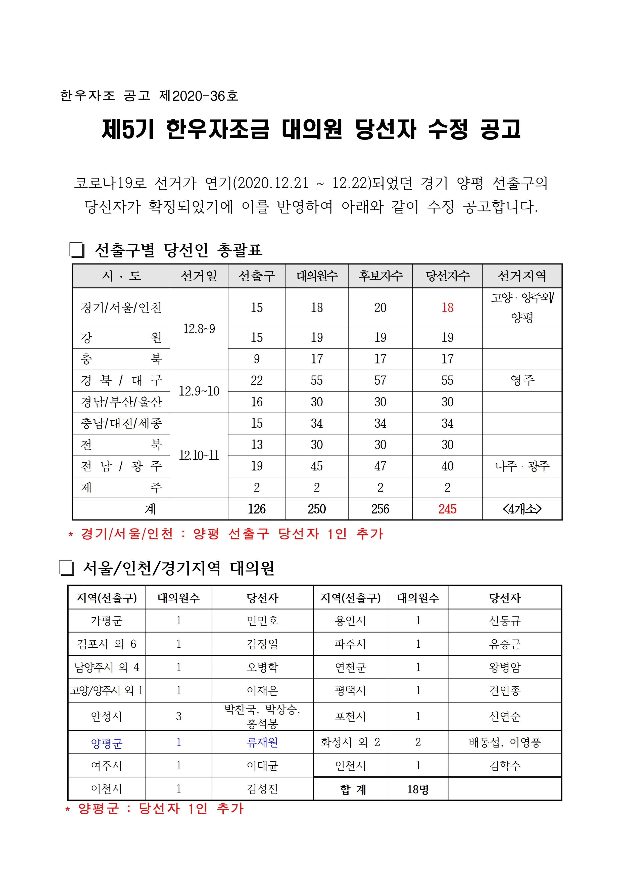 붙임. 제5기 한우자조금 대의원 당선자 수정 공고.pdf_page_1.jpg