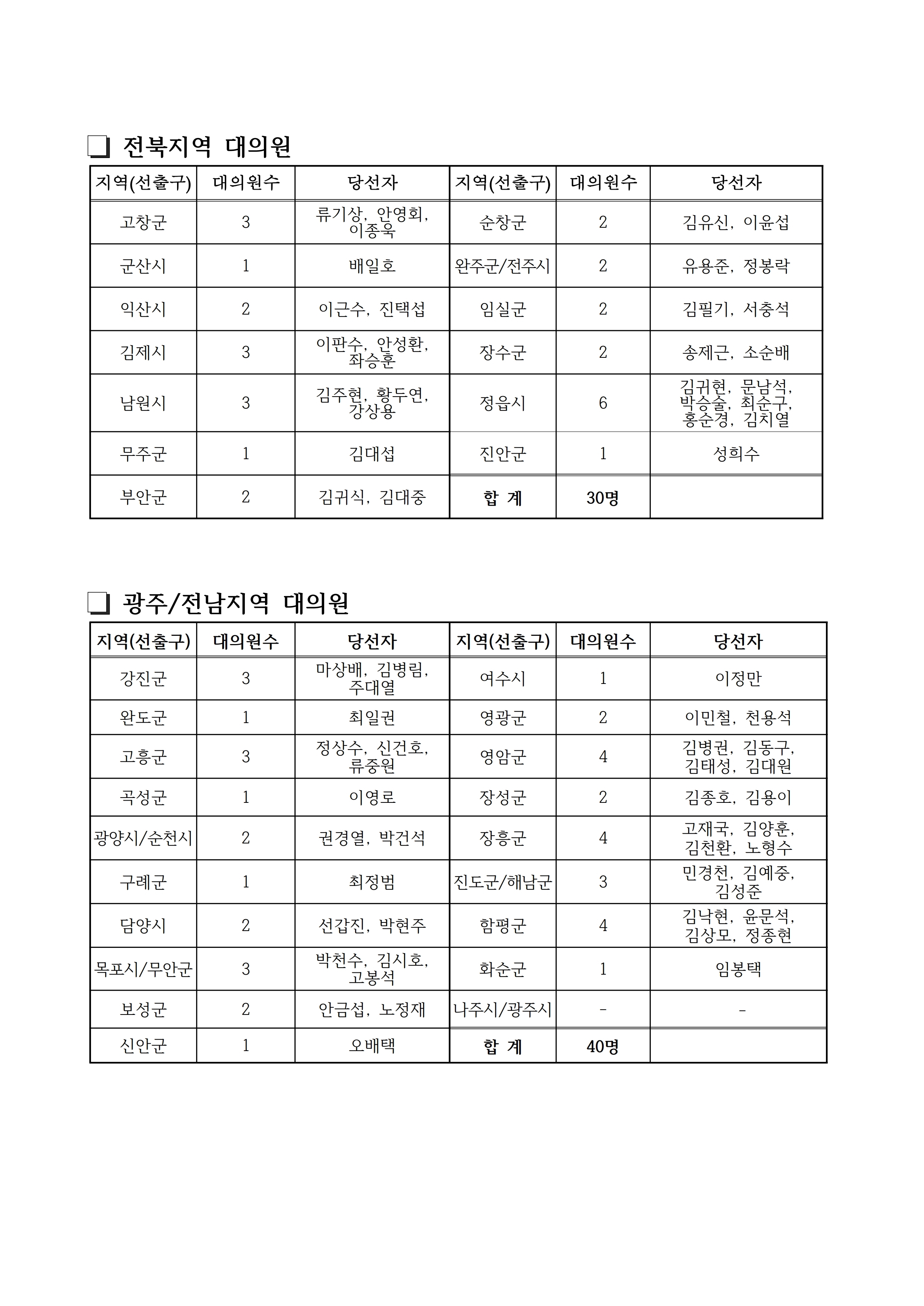 붙임. 제5기 한우자조금 대의원 당선자 수정 공고.pdf_page_3.jpg