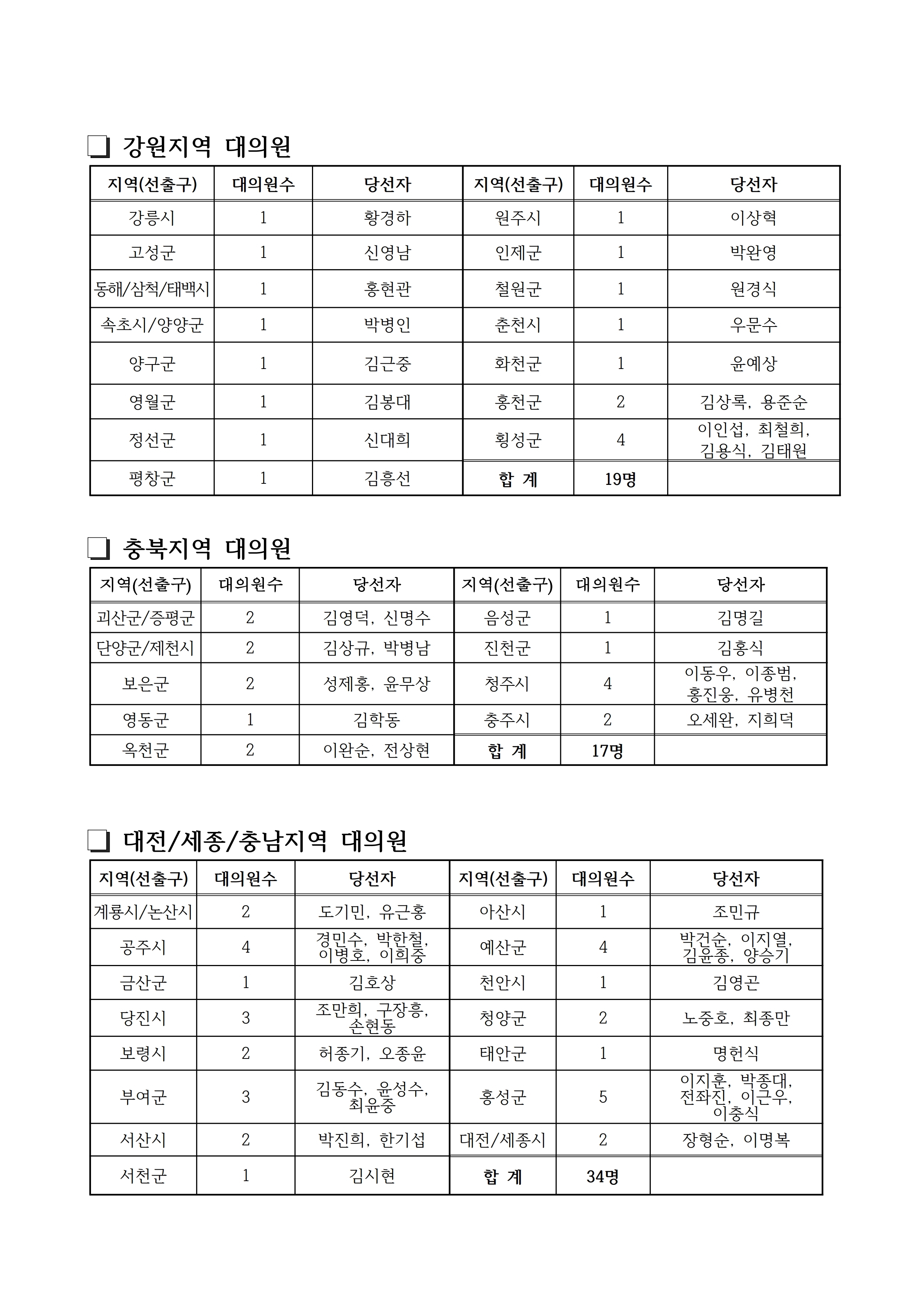 붙임. 제5기 한우자조금 대의원 당선자 수정 공고.pdf_page_2.jpg