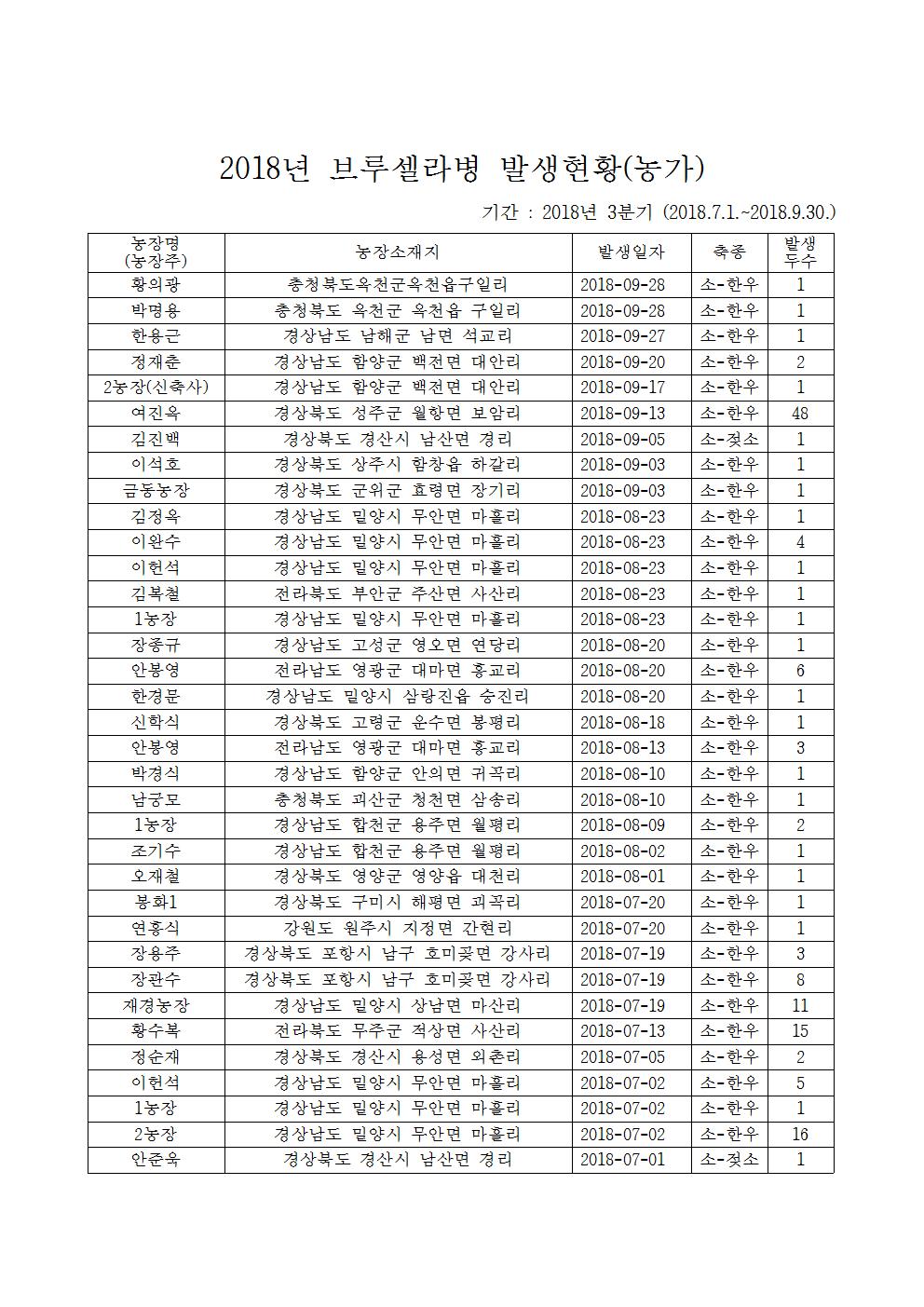 18년3분기-브루셀라발생농가안내001.jpg