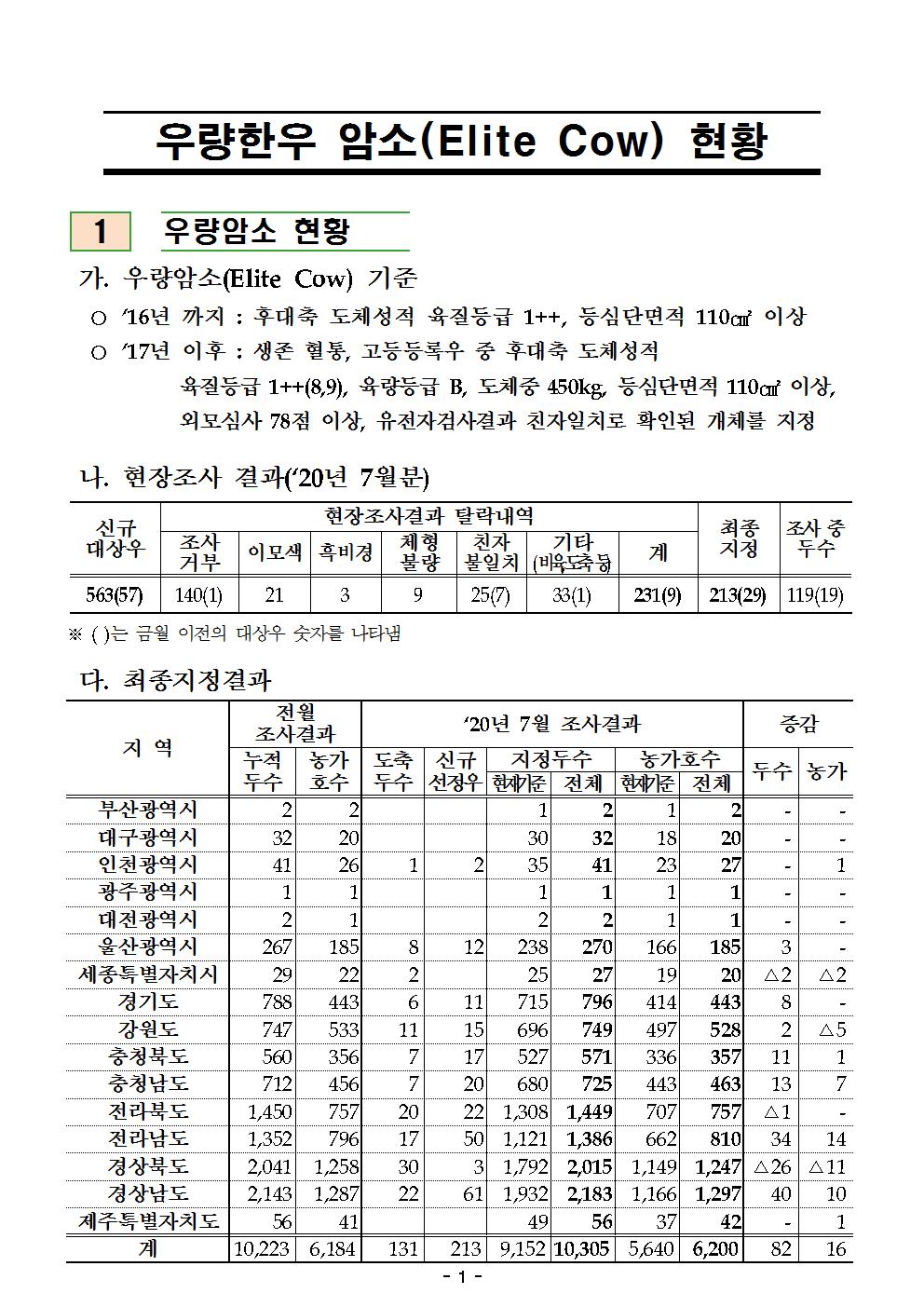 우량한우 암소(Elite Cow) 현황001.jpg